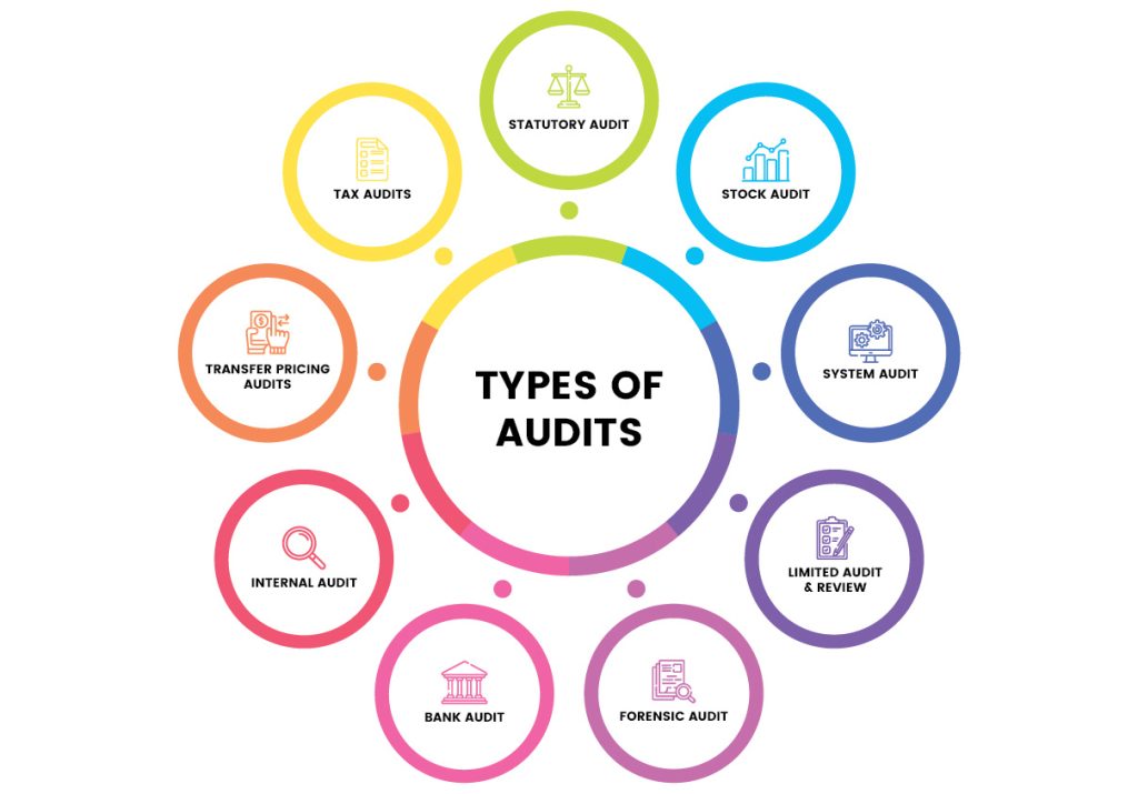 Types of Audits