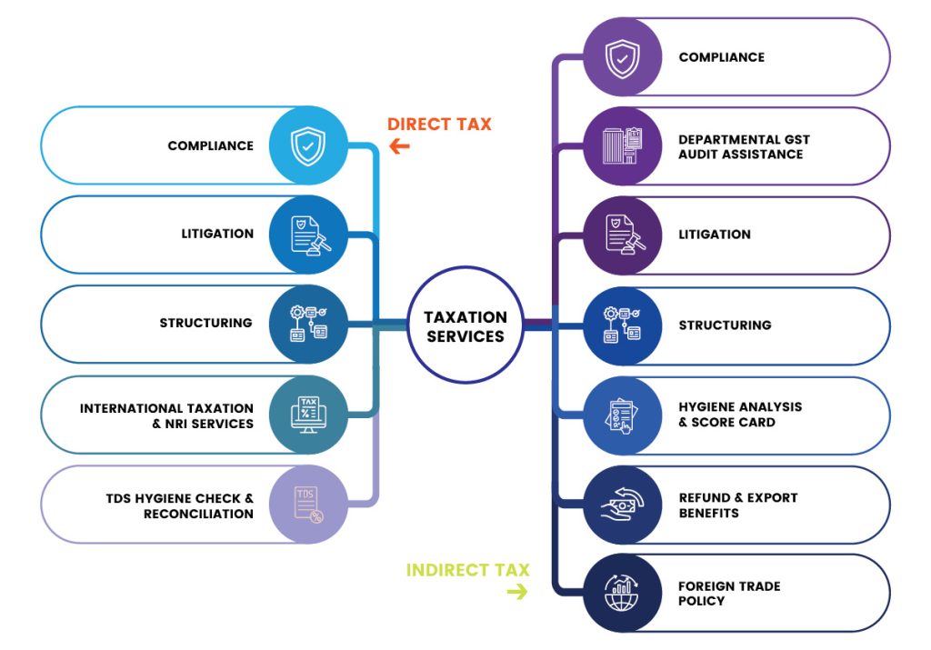 Taxation